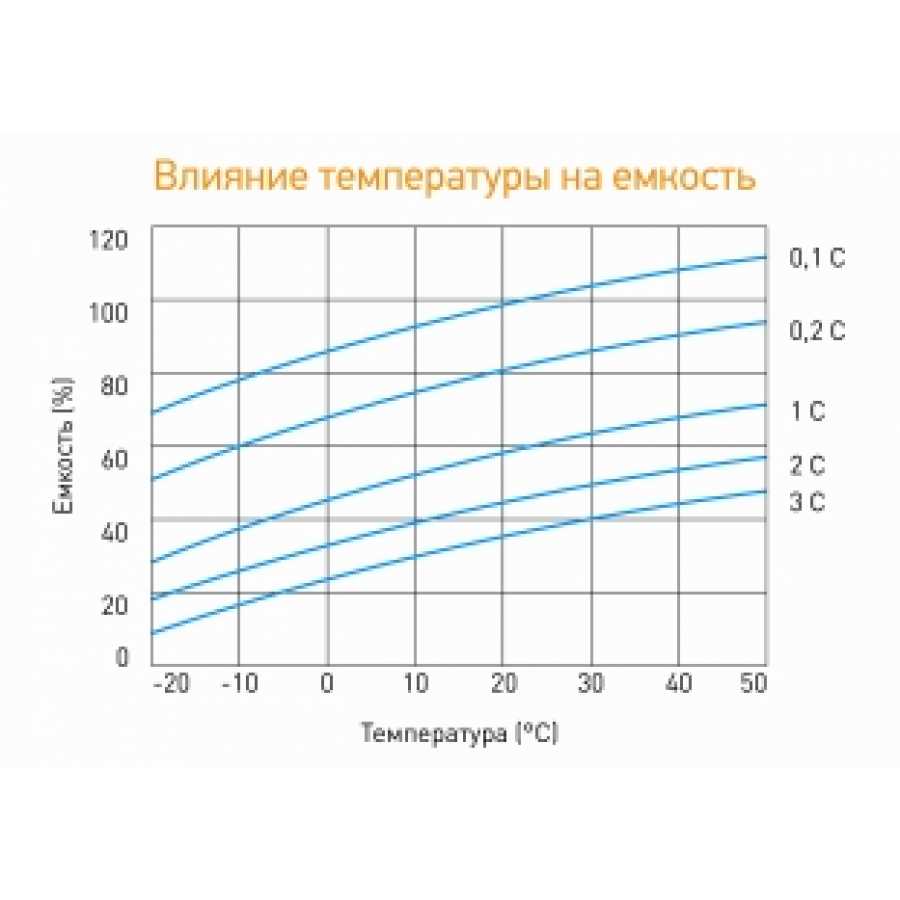 Температура емкость. АКБ для ИБП температурный диапазон. Емкость АКБ от температуры. Влияние температуры на емкость АКБ. Емкость свинцового аккумулятора от температуры.