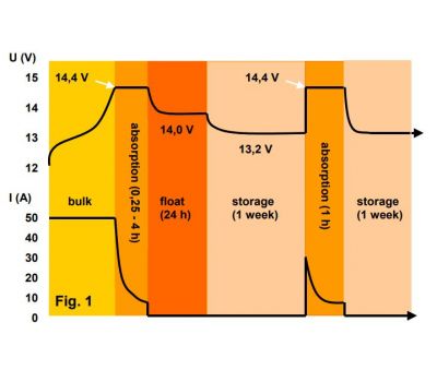 Зарядные устройства Victron Energy Phoenix Smart IP43 Charger 12/50(3) 230V PSC125053085