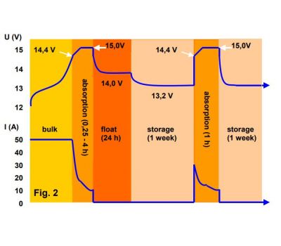 Зарядные устройства Victron Energy Phoenix Smart IP43 Charger 12/50(3) 230V PSC125053085