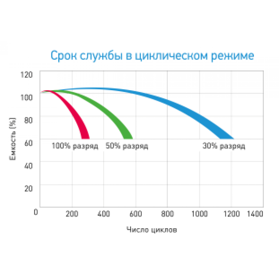 Сколько весит 100 аккумулятор